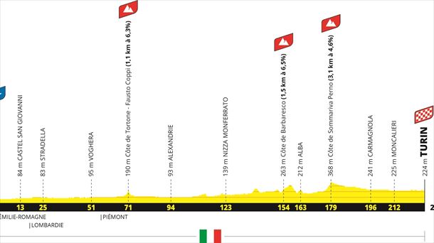 Perfil de la etapa 3 del Tour de Francia. Foto: @LeTour