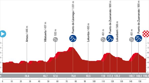 Espainiako Vueltako 15. etaparen profila. Argazkia: La Vuelta