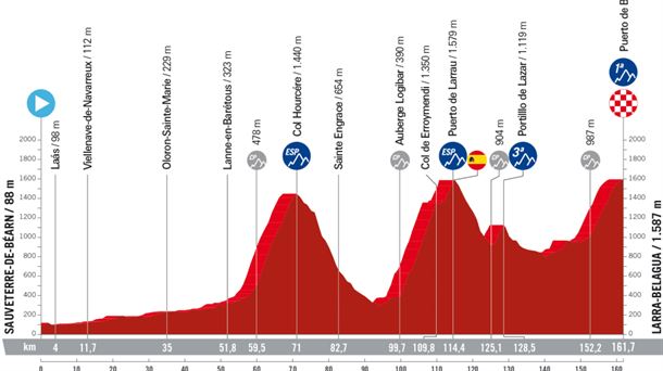 Espainiako Vueltako 14. etaparen profila. Argazkia: La Vuelta