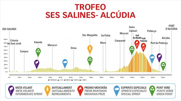 Perfil de la etapa 2 de la Challenge Mallorca 2023. Foto: Challenge Mallorca