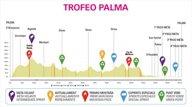 Perfil de la etapa 5 de la Challenge Mallorca 2023. Foto: Challenge Mallorca