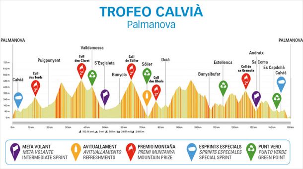 Perfil de la etapa 1 de la Challenge Mallorca 2023. Foto: Challenge Mallorca