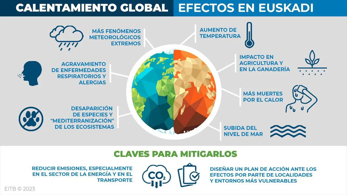 consumo Ananiver Anillo duro Efectos del calentamiento global en Euskal Herria, ¿cómo nos afecta el  cambio climático?