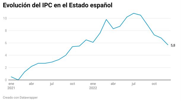 Evolución del IPC en el Estado español. EITB MEDIA