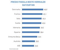 Euskal presio fiskala, Espainiako eta EBko batez bestekoen azpitik
