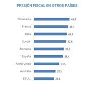 La presión fiscal vasca, por debajo de las medias de España y la UE