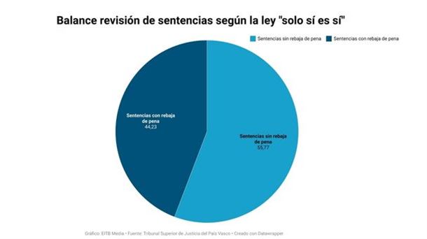 Balance de la revisión de sentencias según la ley del "solo sí es sí". Gráfico: EITB MEDIA
