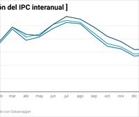 El IPC repunta al 5,6 % en CAV y se mantiene en el 6,4 % en Navarra, en enero