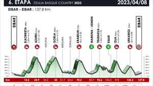 Perfil de la etapa 6 de la Itzulia 2023. 