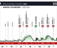 2023ko Euskal Herriko Itzuliko 3. etaparen profila, ibilbidea eta ordutegia: Errenteria – Villabona (153,9 km)