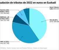 La CAV obtuvo una recaudación récord de 17 130,7 millones de euros en 2022, un 7,3 % más que el año anterior