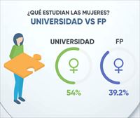 Las mujeres prefieren la universidad a la Formación Profesional, donde son menos del 40 %