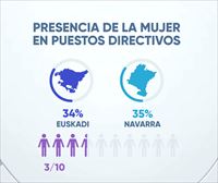 Solo tres de cada diez puestos directivos están ocupados por mujeres en Hegoalde