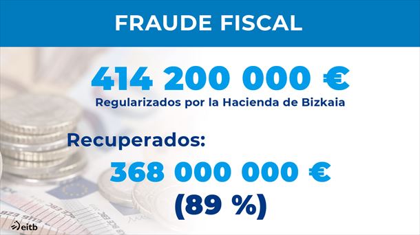 Fraude fiscal en Bizkaia durante 2022.