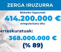 Bizkaiko Foru Ogasunak 414 milioi euro erregularizatu ditu iruzur fiskalaren kontrako borrokan