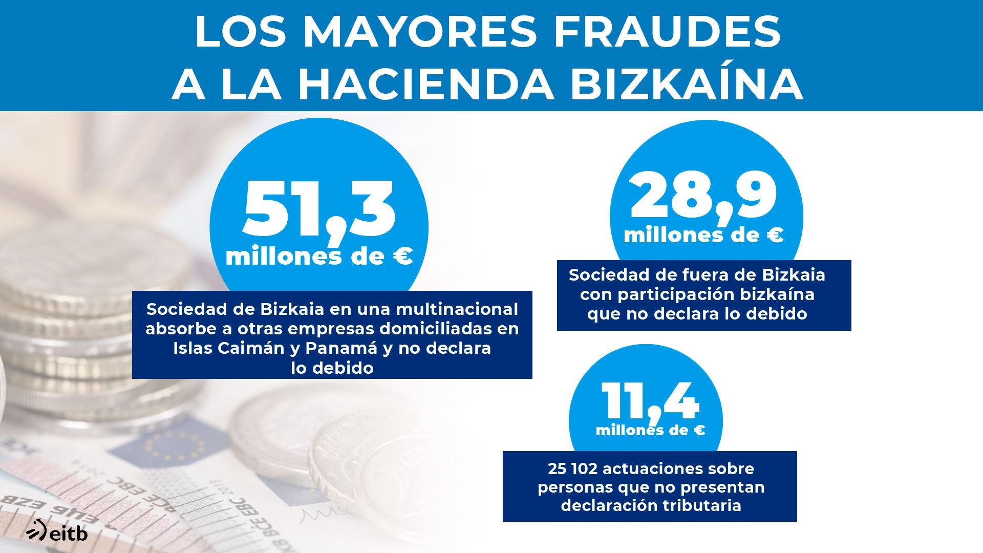 Fraude fiscal en Bizkaia.