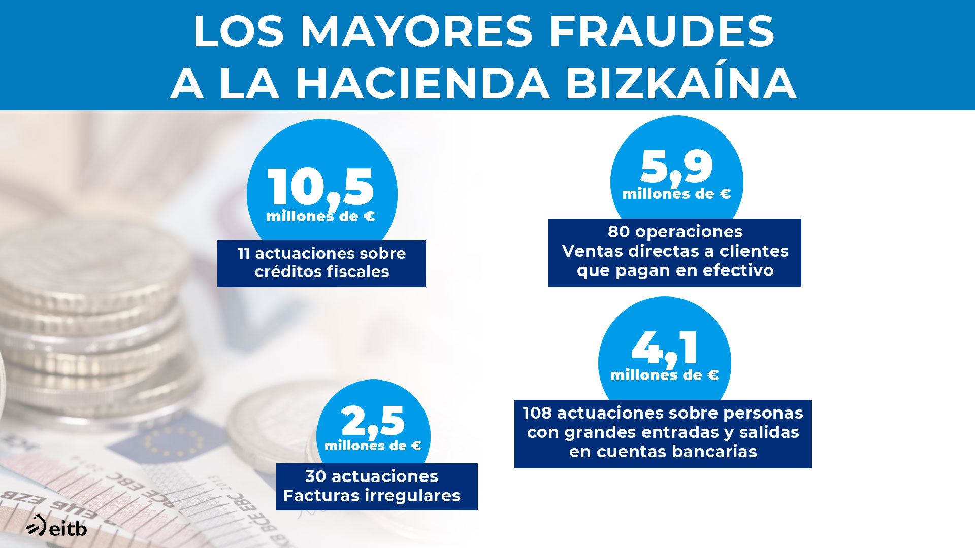 Fraude fiscal en Bizkaia.