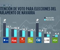 UPN ganaría las elecciones en Navarra según EITB Focus, con el peor resultado de su historia