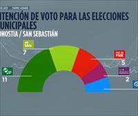 Goia sumaría un concejal más en Donostia-San Sebastián e Izagirre mejoraría los resultados de EH Bildu 