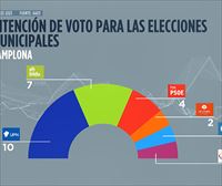UPN sería la fuerza más votada en Pamplona, pero el PSN volvería a tener la llave de la Alcaldía