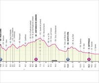 Italiako Giroaren 5. etaparen profila, ibilbidea eta ordutegiak: Atripalda-Salerno (171 km)