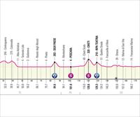 2023ko Italiako Giroaren 2. etaparen profila eta ibilbidea: Teramo-San Salvo (201 km)