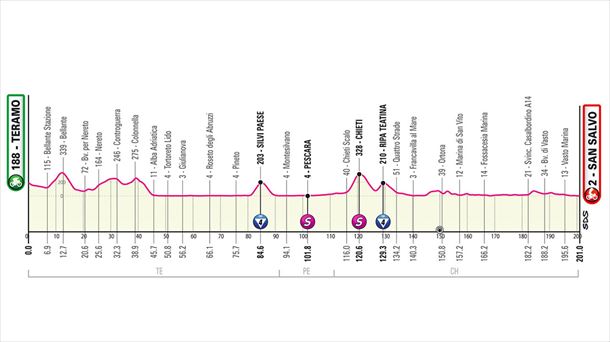 Perfil de la etapa 2 del Giro de Italia 2023. Foto: giroditalia.it