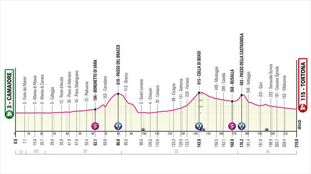 Perfil de la etapa 11 del Giro de Italia. Foto: giroditalia.it