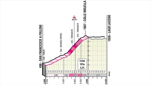 Subida de la Colle Molella en la etapa 4 del Giro de Italia 2023. Foto: giroditalia.it