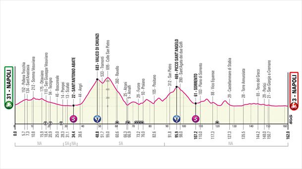 Italiako Giroko 6. etapako profila. Argazkia: giroditalia.ti