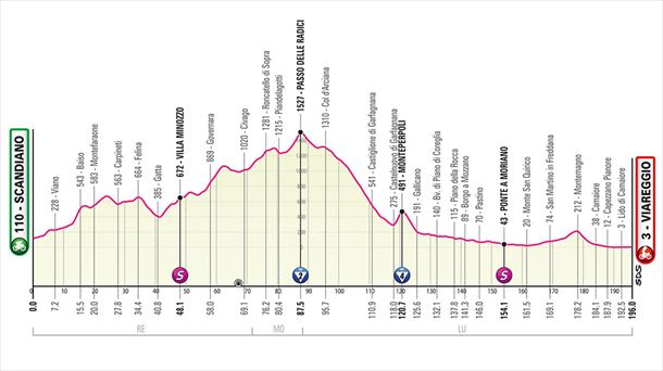 Italiako Giroko 10. etaparen profila. Argazkia: giroditalia.it