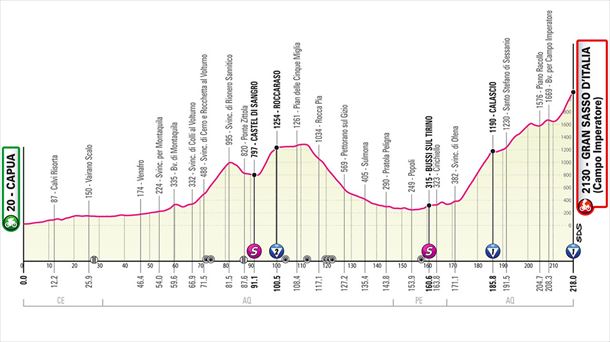 Perfil de la etapa 7 del Giro de Italia. Foto: giroditalia.it