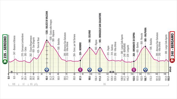 Perfil de la etapa 15 del Giro de Italia. Foto: giroditalia.it