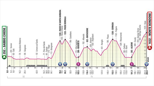 Perfil de la etapa 16 del Giro de Italia. Foto: giroditalia.it