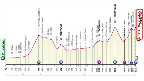 Perfil de la etapa 18 del Giro de Italia. Foto: giroditalia.it