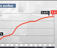 El Euríbor cotiza hoy al 3,85 %
