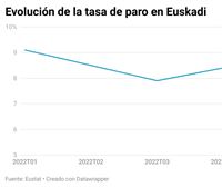 La tasa de paro sube al 8,7 % en Euskadi en el primer trimestre