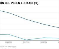La economía vasca creció un 0,4 % en el primer trimestre en relación a los tres meses anteriores