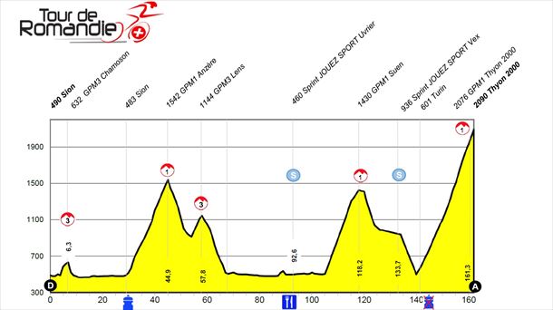 Perfil de la etapa 4 del Tour de Romandía. Imagen: Tour de Romandía.