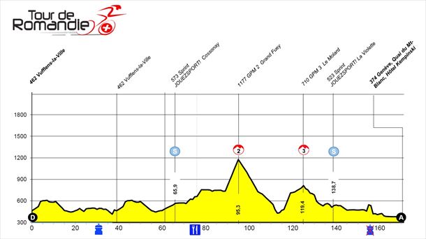 Perfil de la etapa 5 del Tour de Romandía. Imagen: Tour de Romandía.