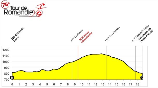 Perfil de la etapa 3 del Tour de Romandía. Imagen: Tour de Romandía.