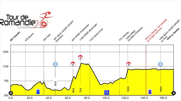 Perfil de la etapa 1 del Tour de Romandía. Imagen: Tour de Romandía.