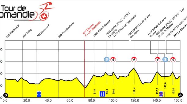 Perfil de la etapa 2 del Tour de Romandía. Imagen: Tour de Romandía.