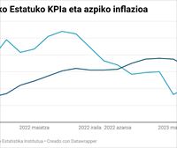 KPIa % 4,1eraino igo da apirilean eta azpiko inflazioa % 6,6ra jaitsi da