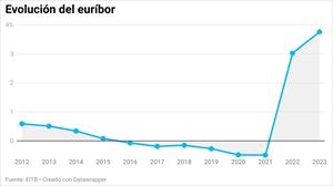 El euríbor continúa su escalada y cierra mayo en el 3,86 %, la cifra más alta desde noviembre de 2008