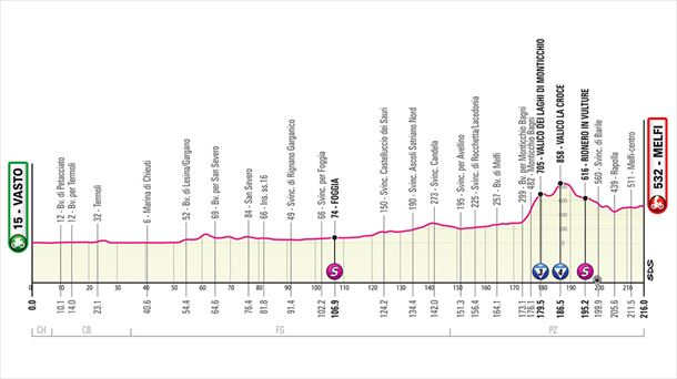 Perfil de la etapa 3 del Giro de Italia 2023. Foto: giroditalia.it