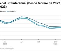 El IPC interanual escala al 4,2 % en la CAV y en Navarra, en abril 