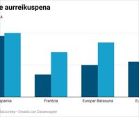 Espainiako ekonomia % 1,9 haziko da aurten, Europako Batzordearen arabera