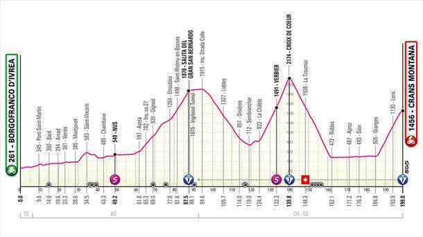 Perfil de la etapa 13 del Giro de Italia. Foto: giroditalia.it