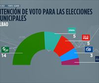 Aburto (PNV) rozaría la mayoría absoluta en Bilbao